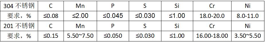 304不銹鋼和201不銹鋼化學成分對比