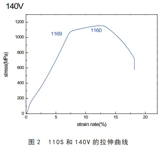 140V拉伸曲線