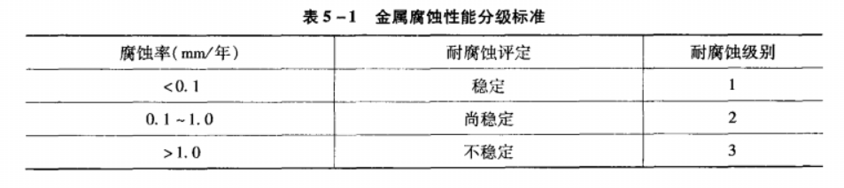 金屬腐蝕性能分級